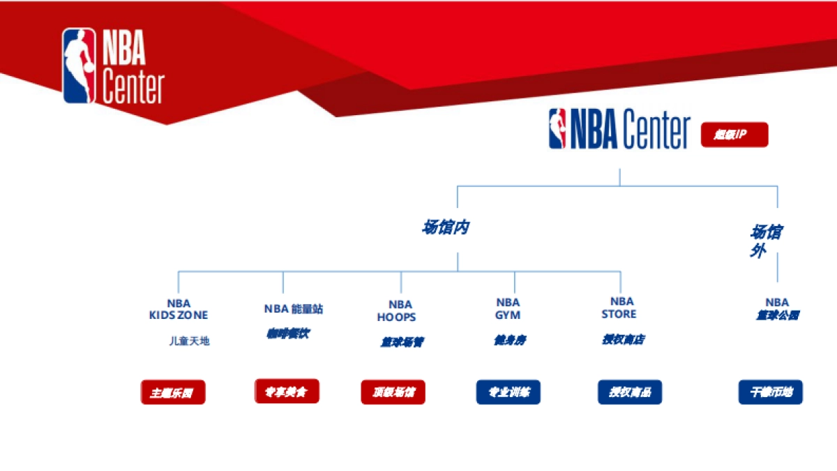 2019NBA Center 3v3篮球赛 合作手册_第3页