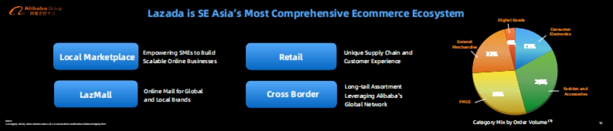 2019阿里投资者日-Lazada:东南亚电子商务的领导者和全球增长的驱动力-阿里巴巴-16页_第10页
