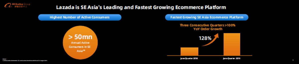 2019阿里投资者日-Lazada:东南亚电子商务的领导者和全球增长的驱动力-阿里巴巴-16页_第3页