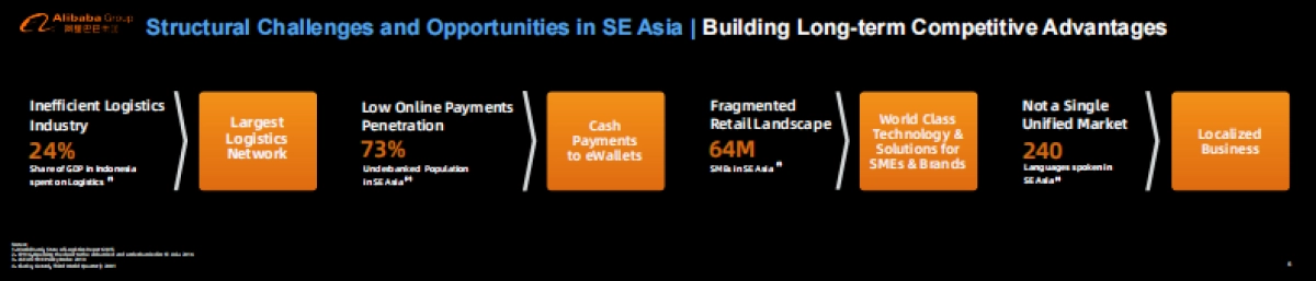 2019阿里投资者日-Lazada:东南亚电子商务的领导者和全球增长的驱动力-阿里巴巴-16页_第6页