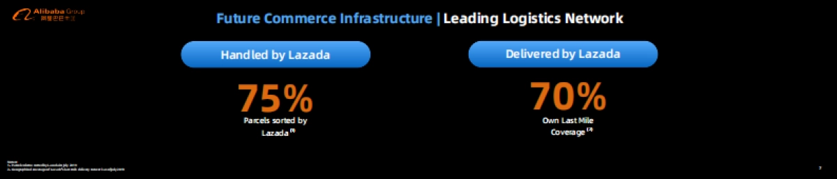 2019阿里投资者日-Lazada:东南亚电子商务的领导者和全球增长的驱动力-阿里巴巴-16页_第7页
