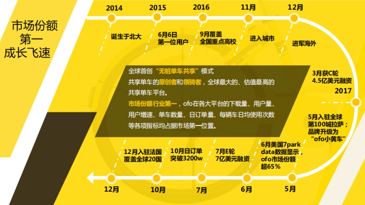 ofo小黄车商业合作方案_第4页