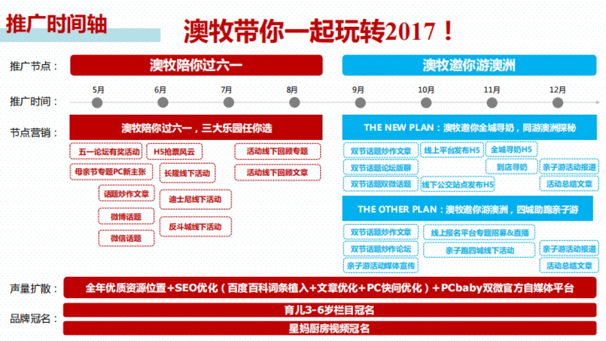 澳牧品牌合作推广建议方案_第7页