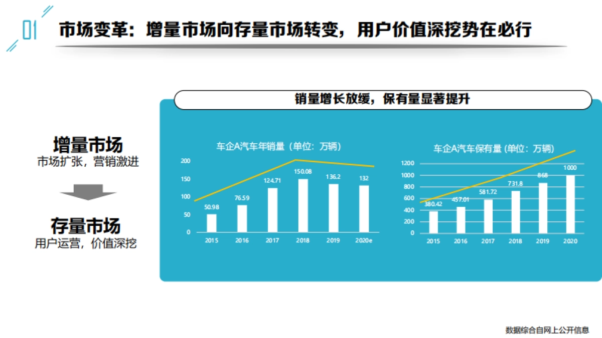 车企&旅行平台2021年战略合作方案_第4页