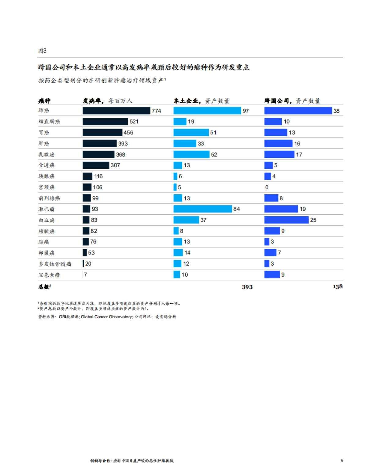 创新与合作：应对中国日益严峻的恶性肿瘤挑战-麦肯锡-11页_第5页