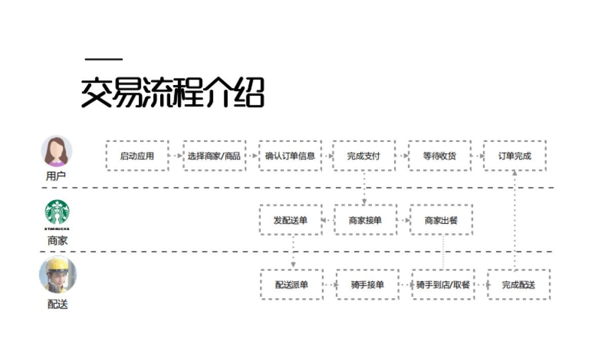 美团外卖x星巴克合作_第3页