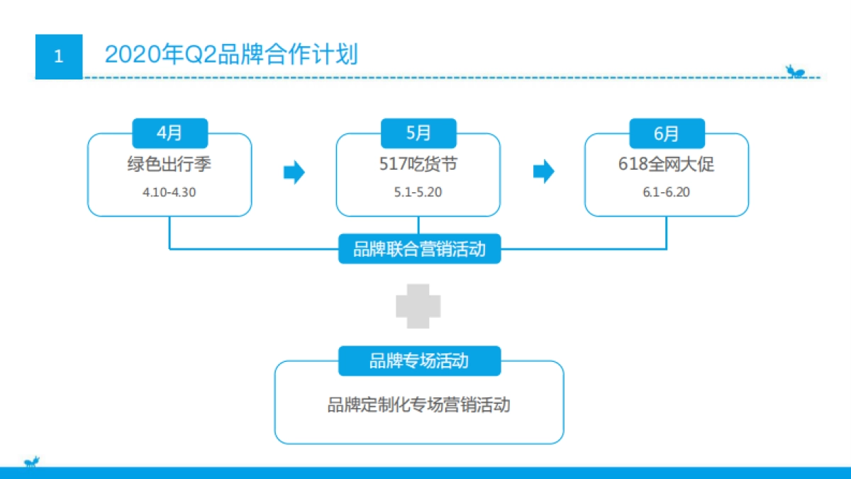支付宝2020年Q2季度品牌合作方案v2 _第3页