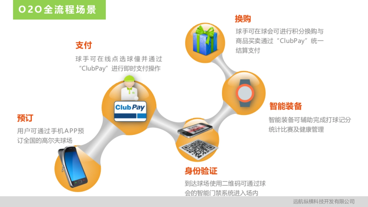 纵横电子商务平台计划书（高尔夫O2O平台）_第10页