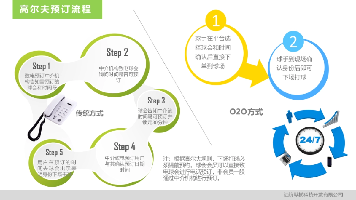 纵横电子商务平台计划书（高尔夫O2O平台）_第4页