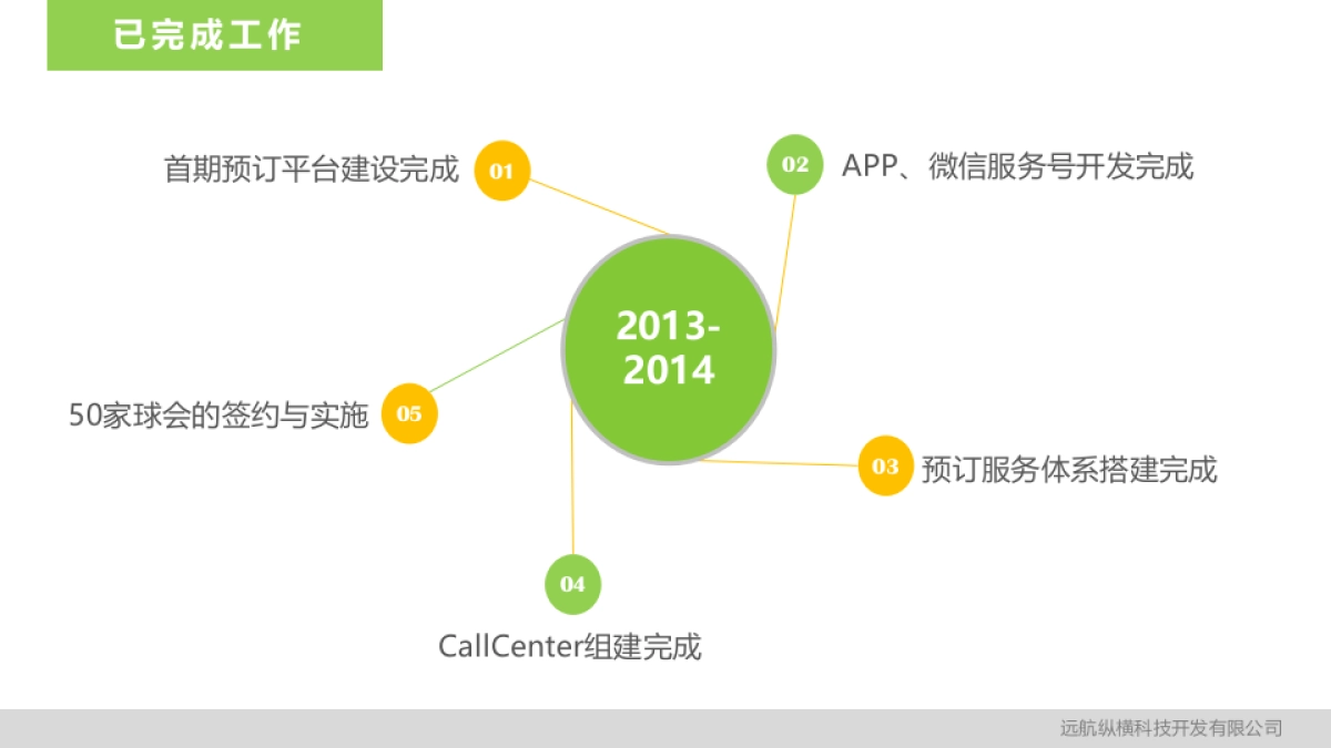 纵横电子商务平台计划书（高尔夫O2O平台）_第7页