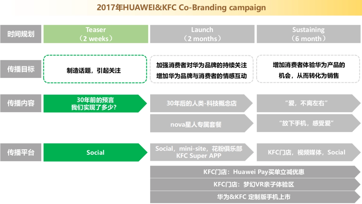 肯德基 x 华为跨界合作方案_第5页