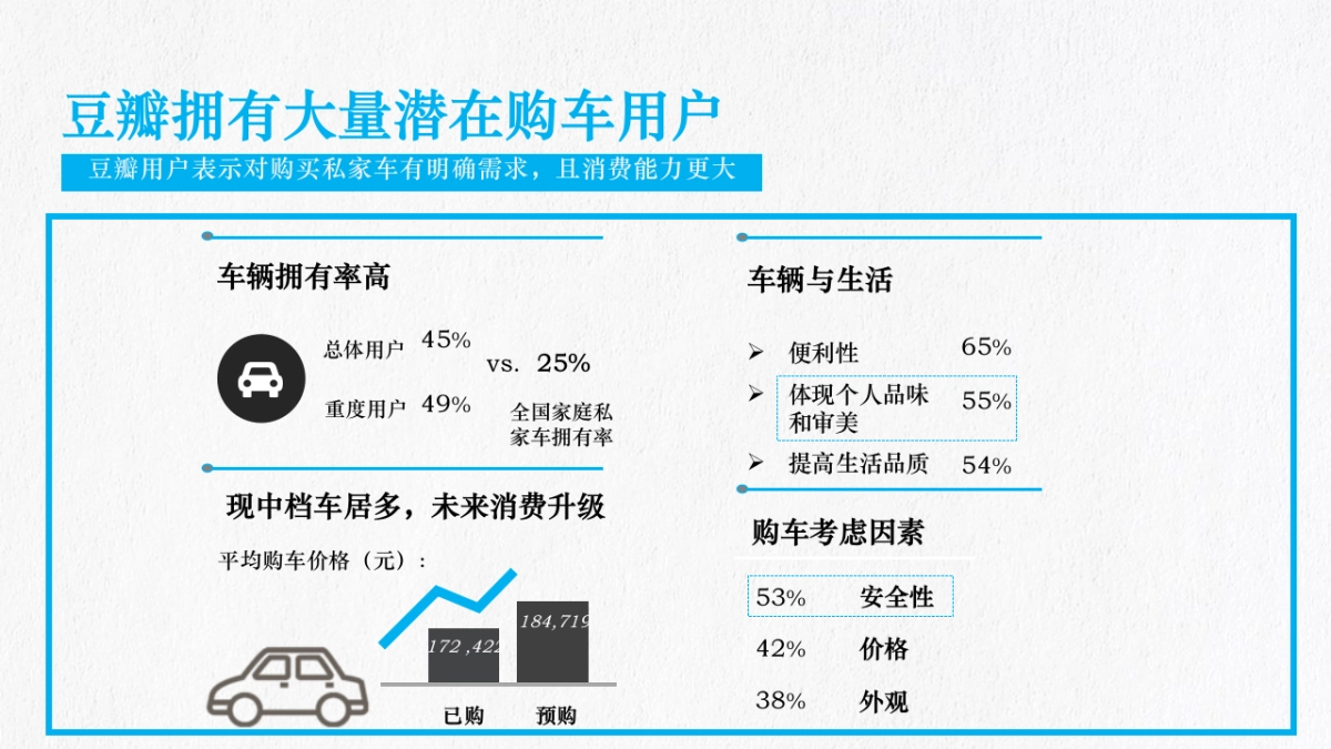 北京现代悦动X豆瓣战略合作规划策略_第3页
