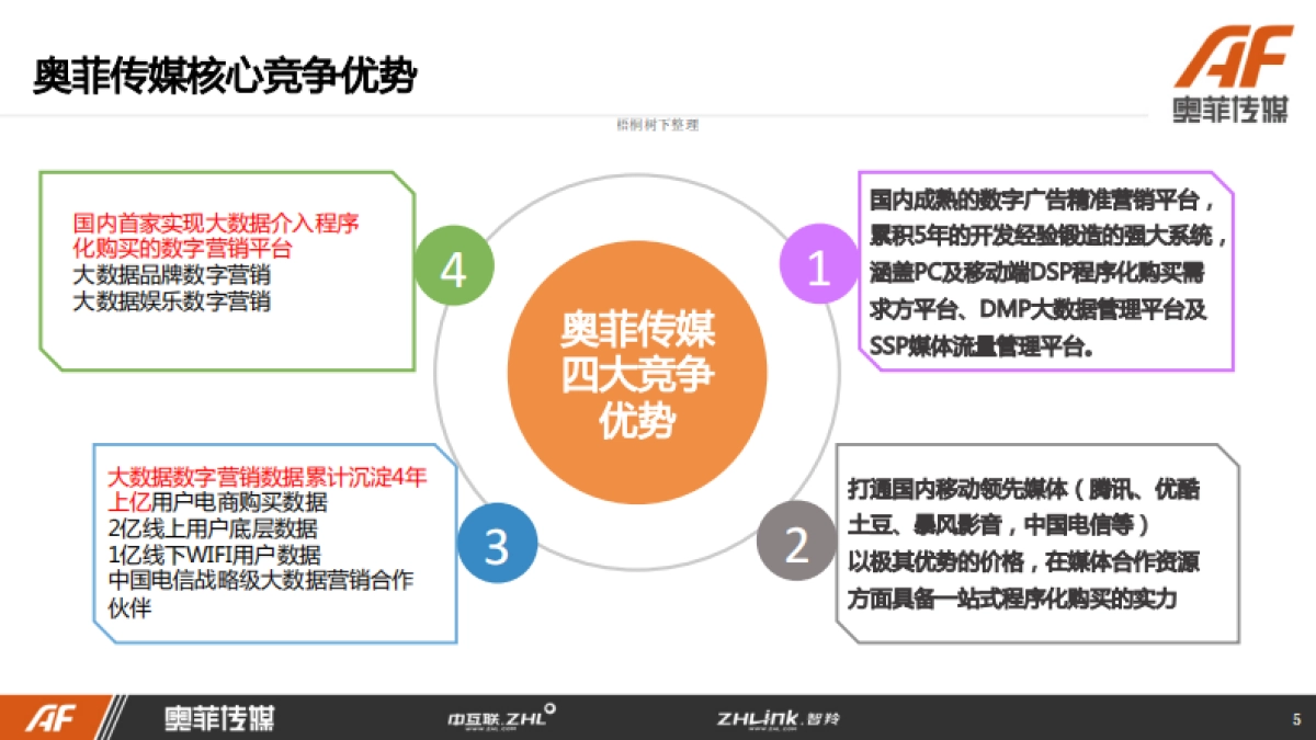 奥菲传媒商业计划书_第5页