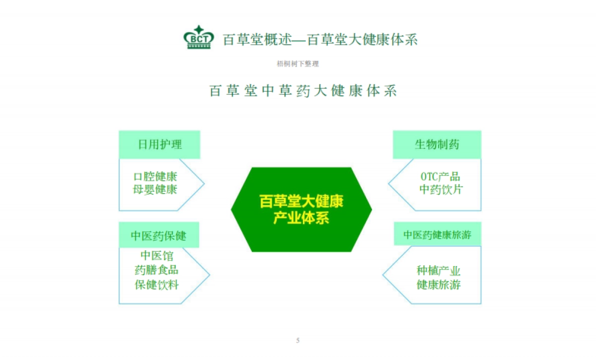 百草堂药业商业计划书_第7页