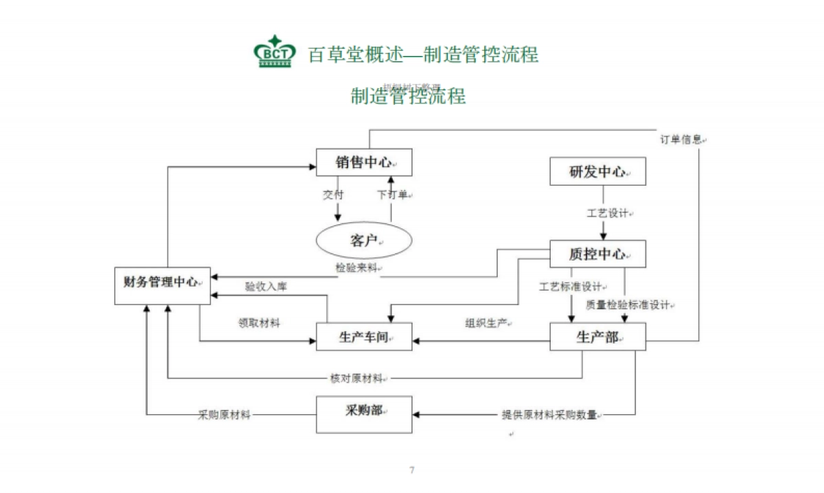 百草堂药业商业计划书_第9页