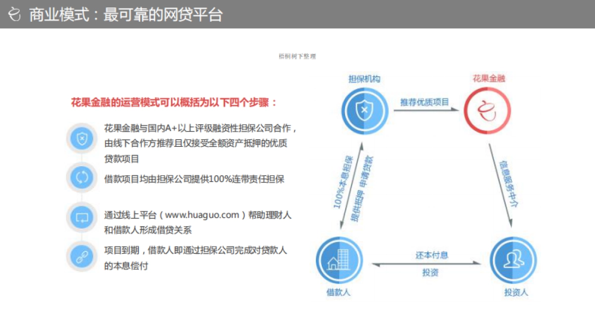 北京P2P花果金融A轮融资BP_第10页