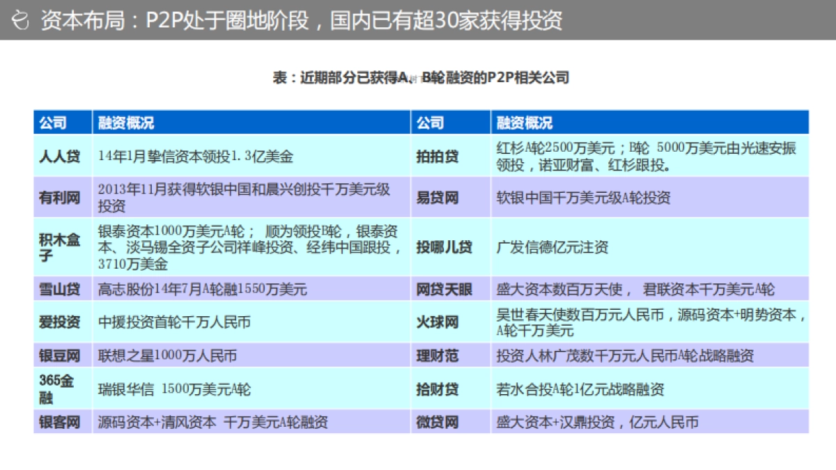 北京P2P花果金融A轮融资BP_第4页