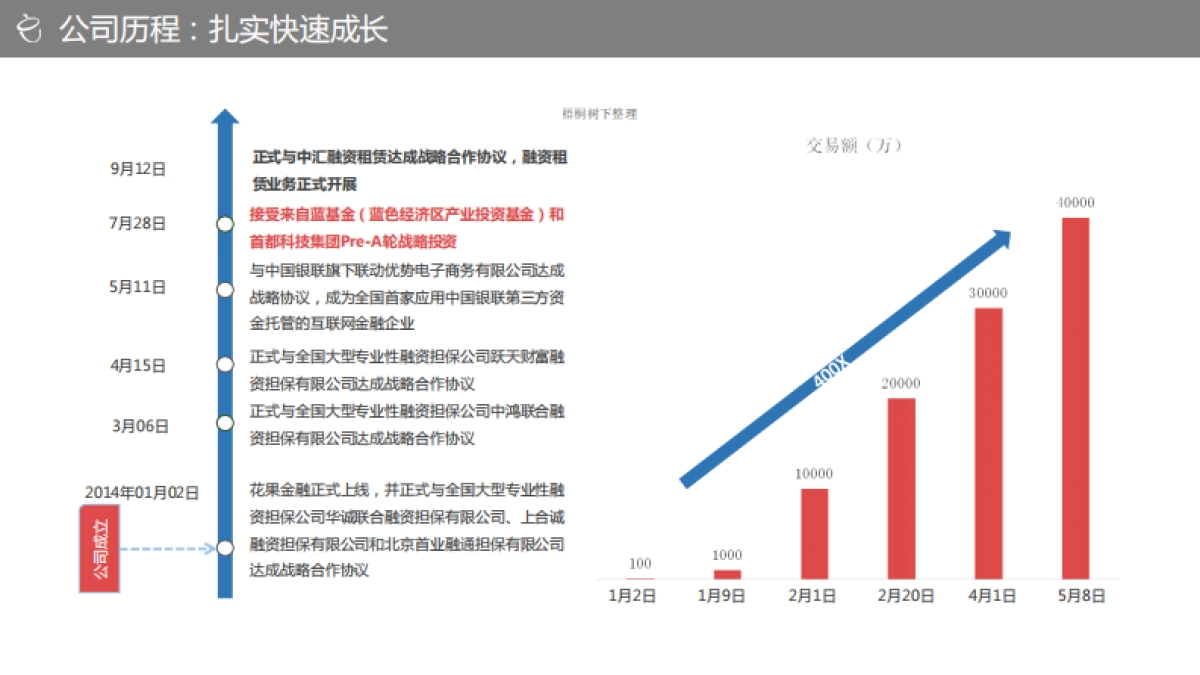 北京P2P花果金融A轮融资BP_第5页