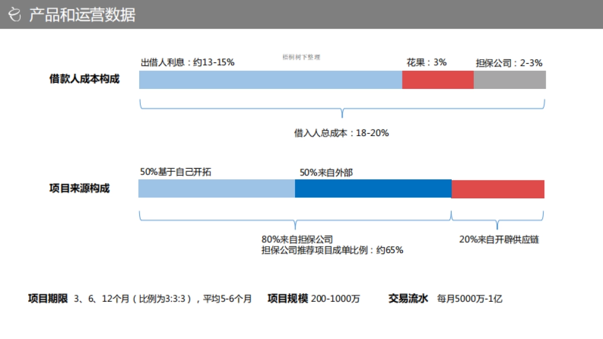 北京P2P花果金融A轮融资BP_第6页
