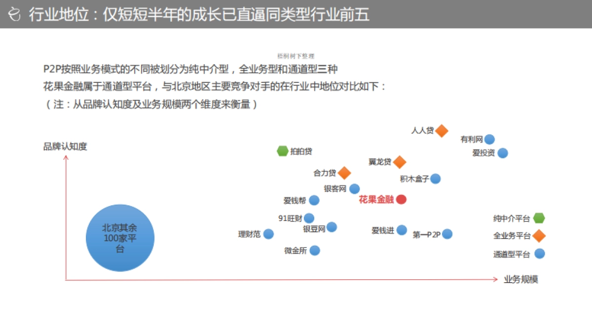 北京P2P花果金融A轮融资BP_第7页