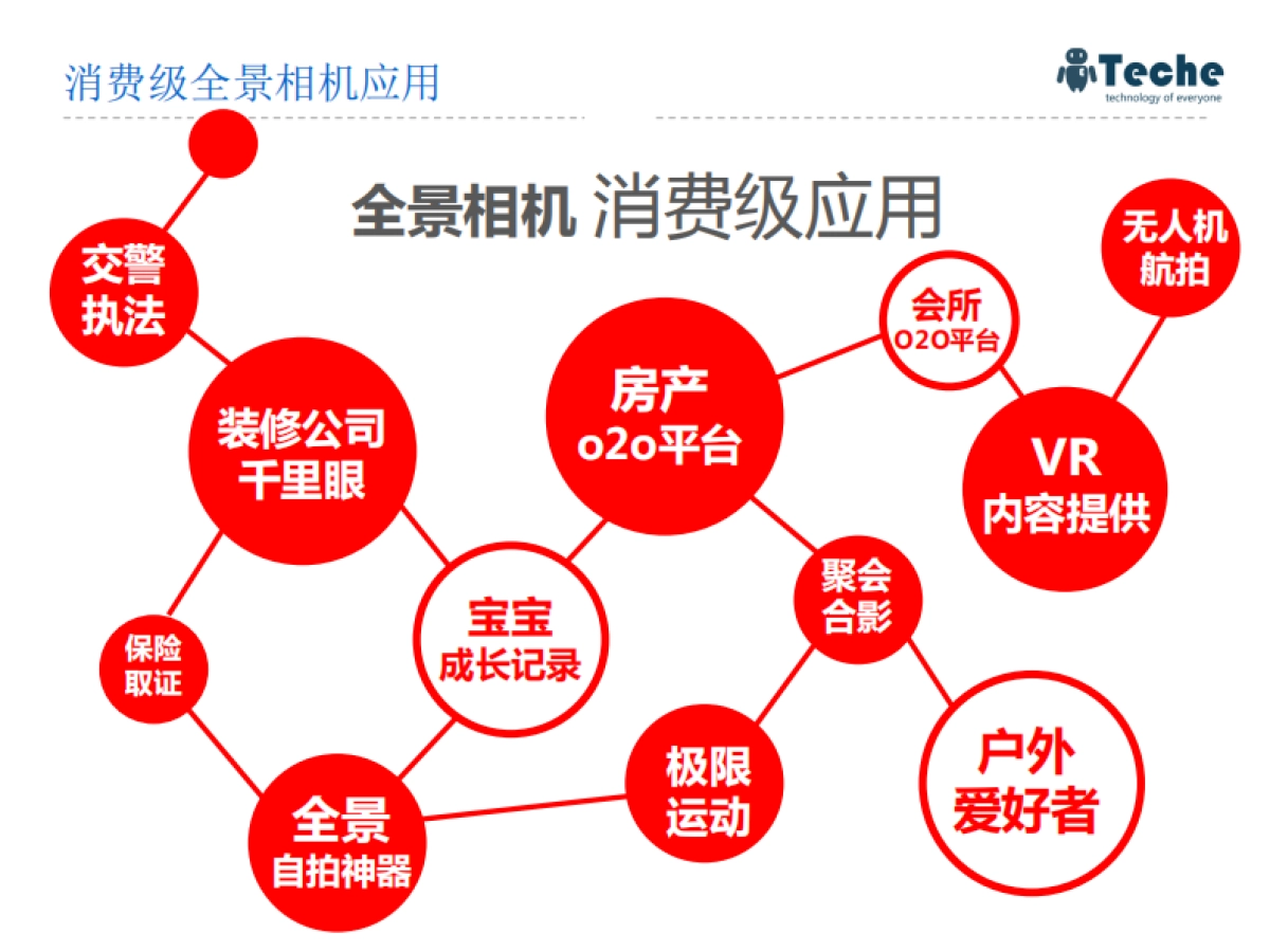 [360度全景相机-泰科易科技]商业计划书_第8页