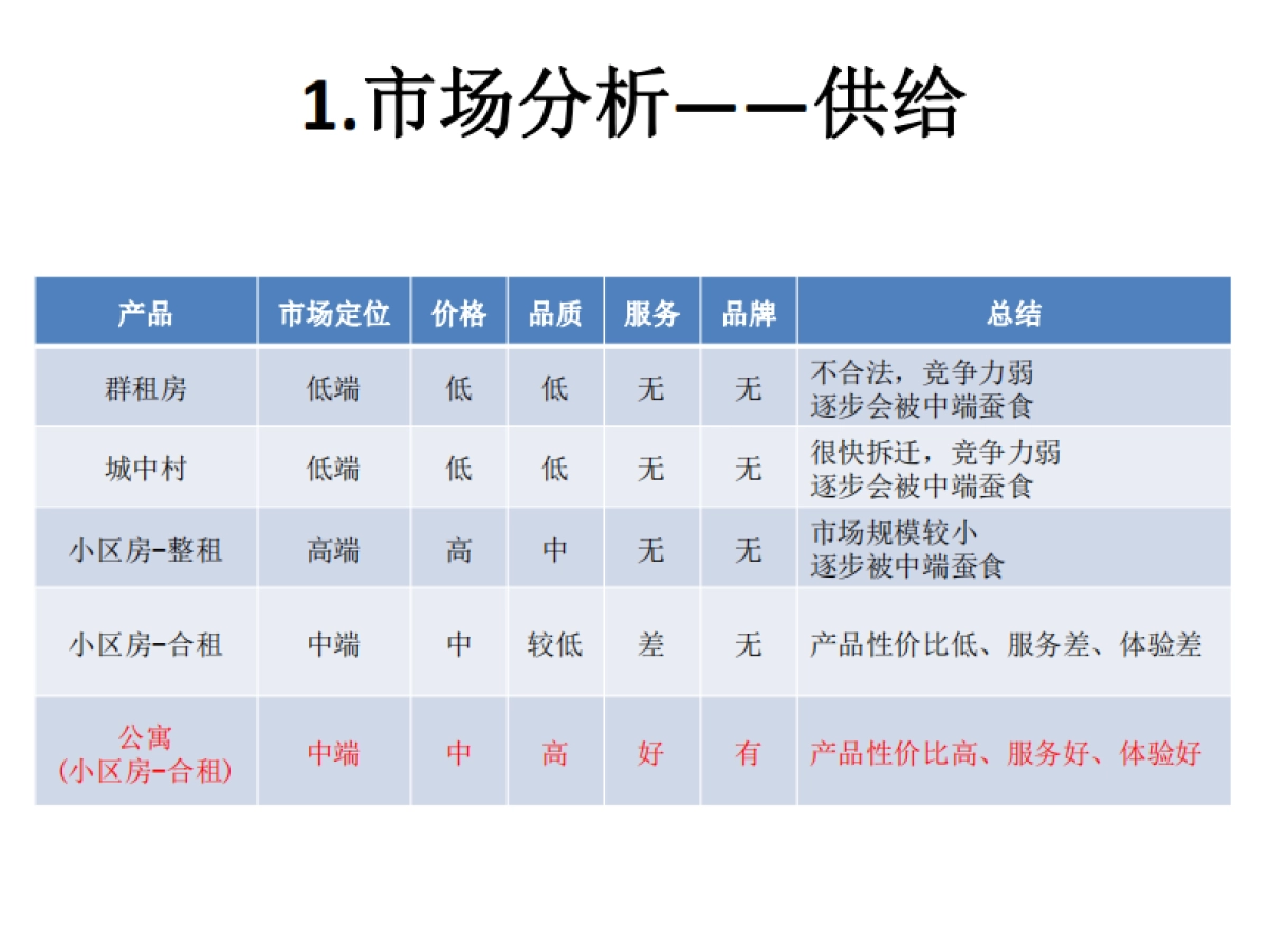 [果壳公寓]商业计划书_第6页