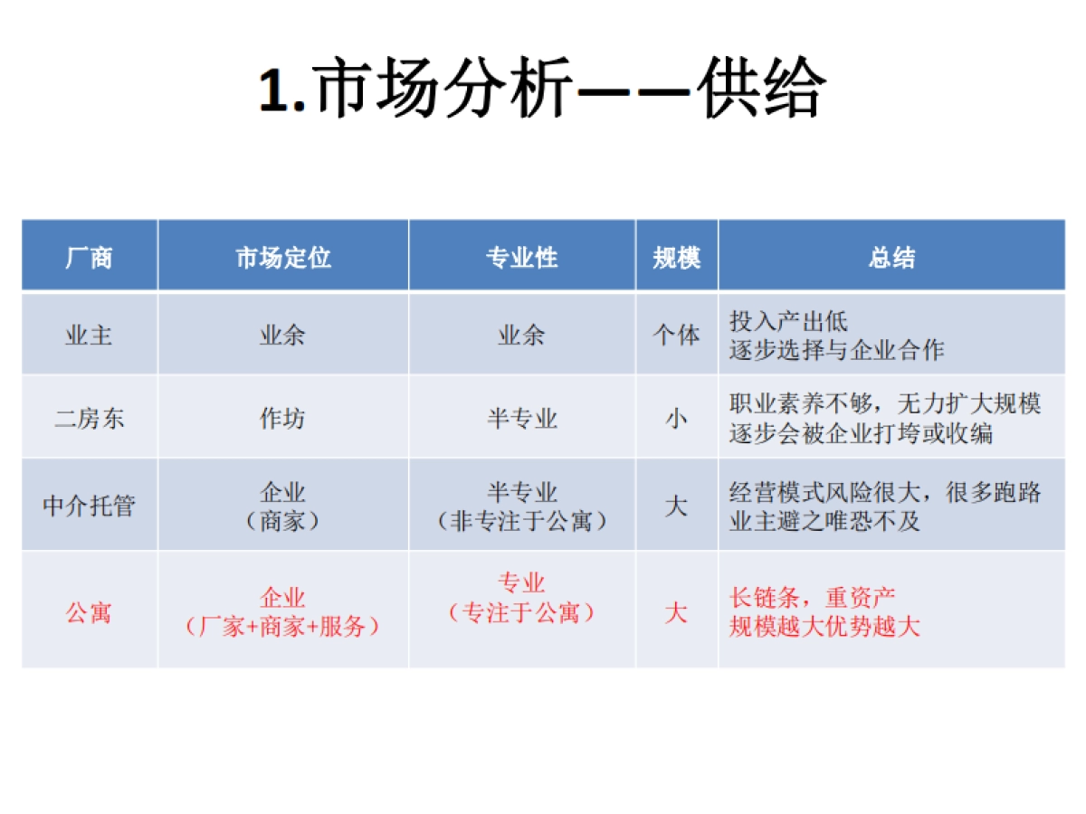 [果壳公寓]商业计划书_第7页
