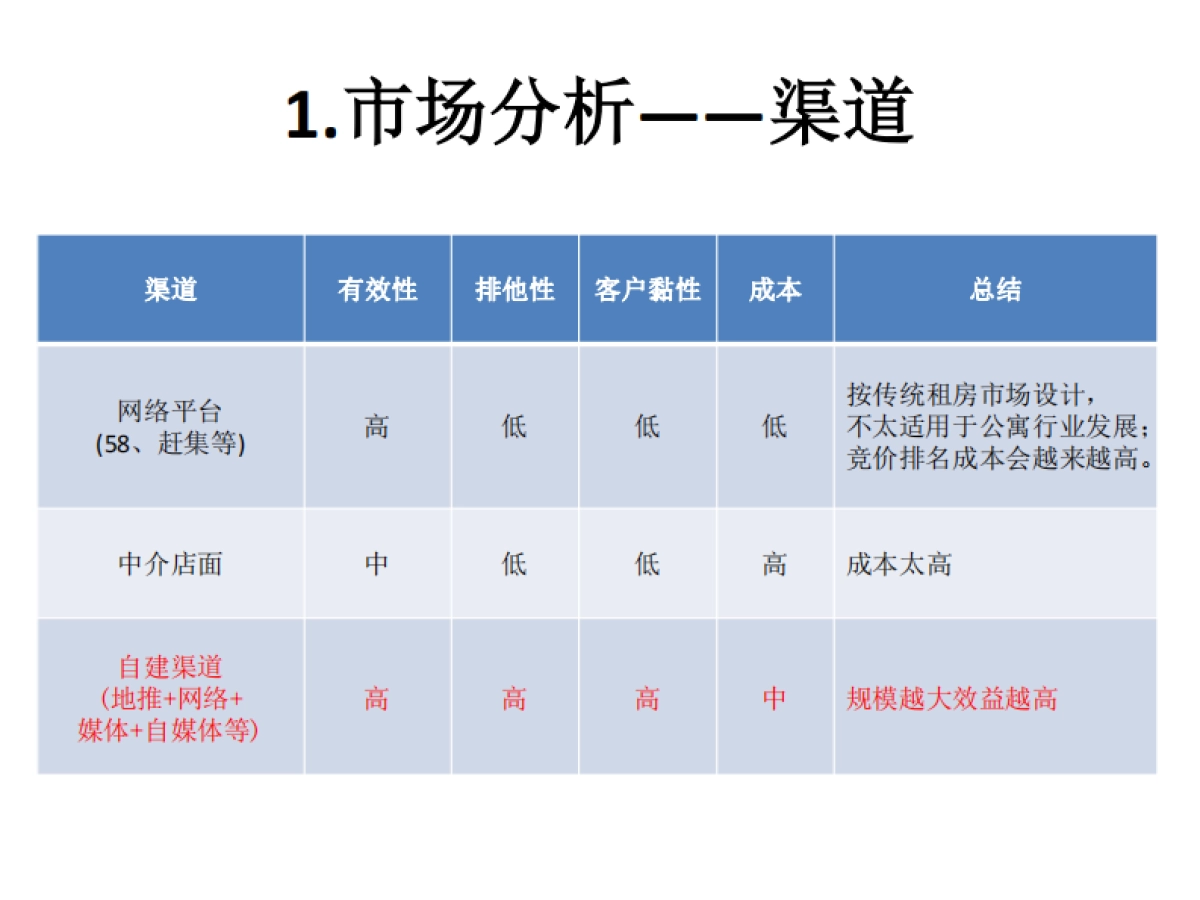 [果壳公寓]商业计划书_第9页