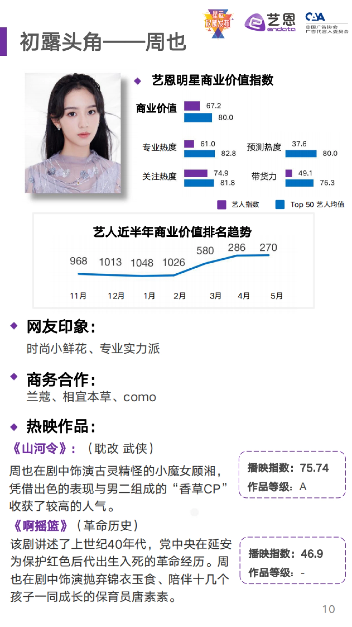 【艺恩】2021年5月潜力艺人商业价值及预测——小花小草商业价值榜单_第10页
