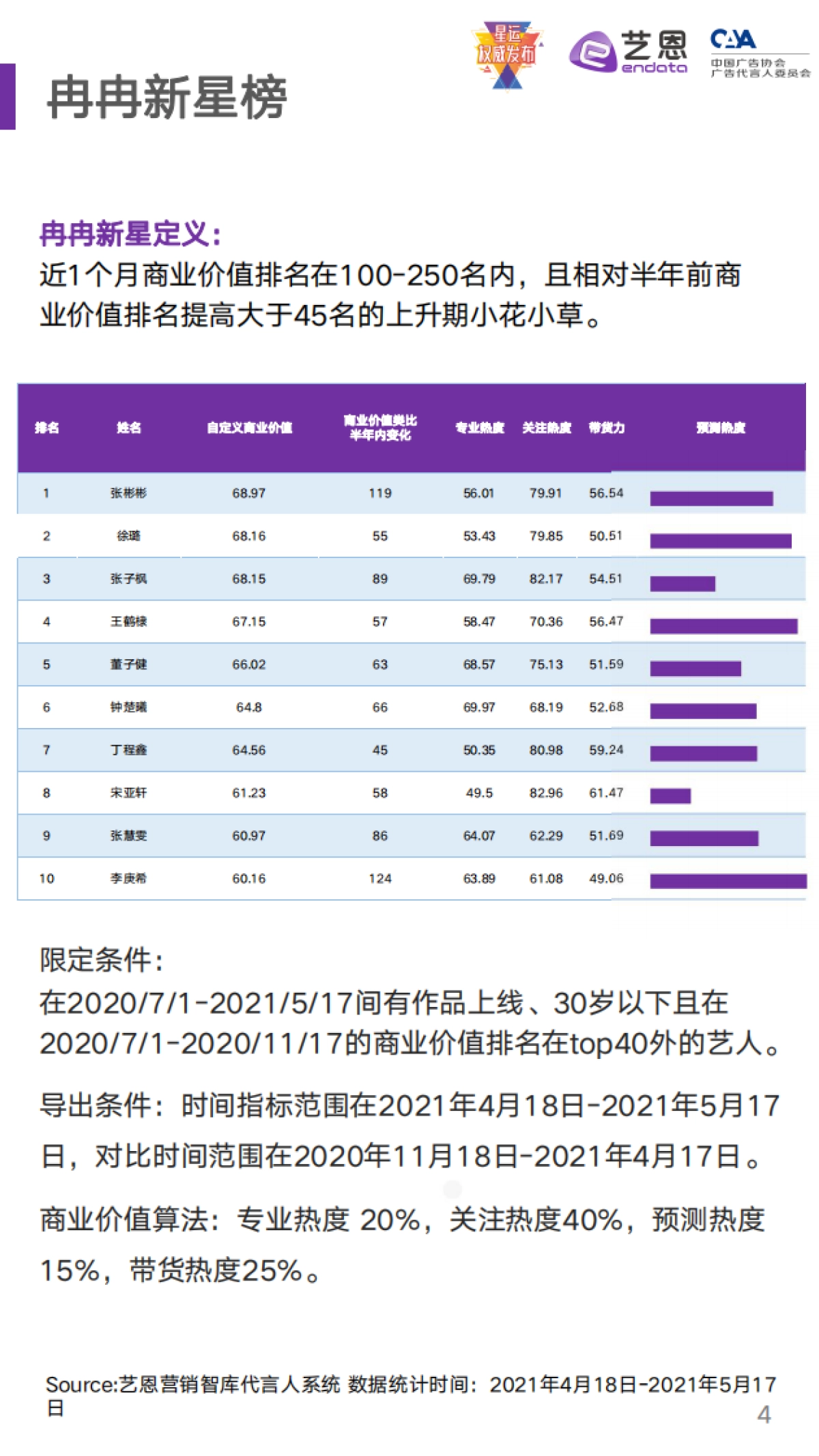 【艺恩】2021年5月潜力艺人商业价值及预测——小花小草商业价值榜单_第4页