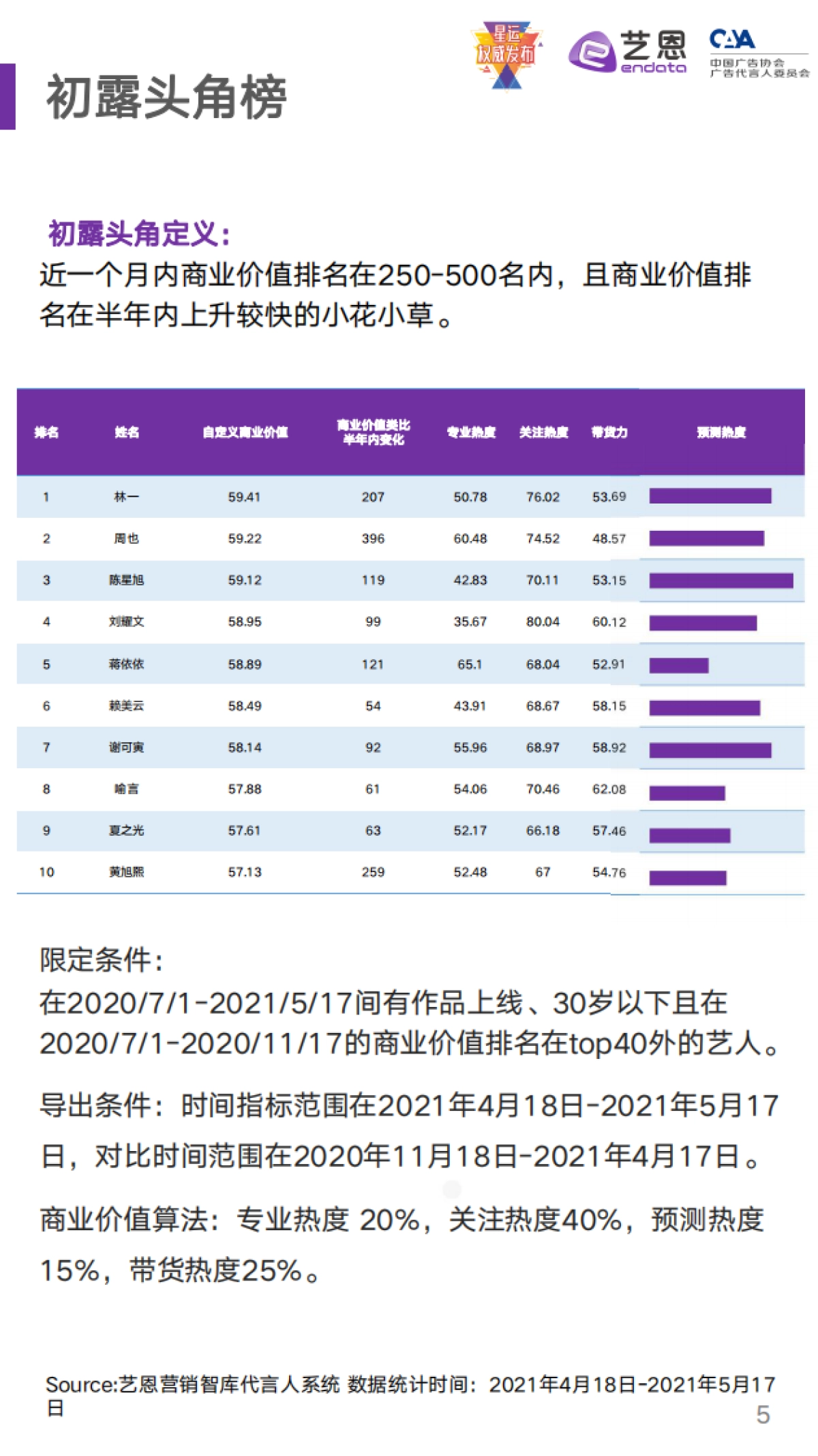 【艺恩】2021年5月潜力艺人商业价值及预测——小花小草商业价值榜单_第5页