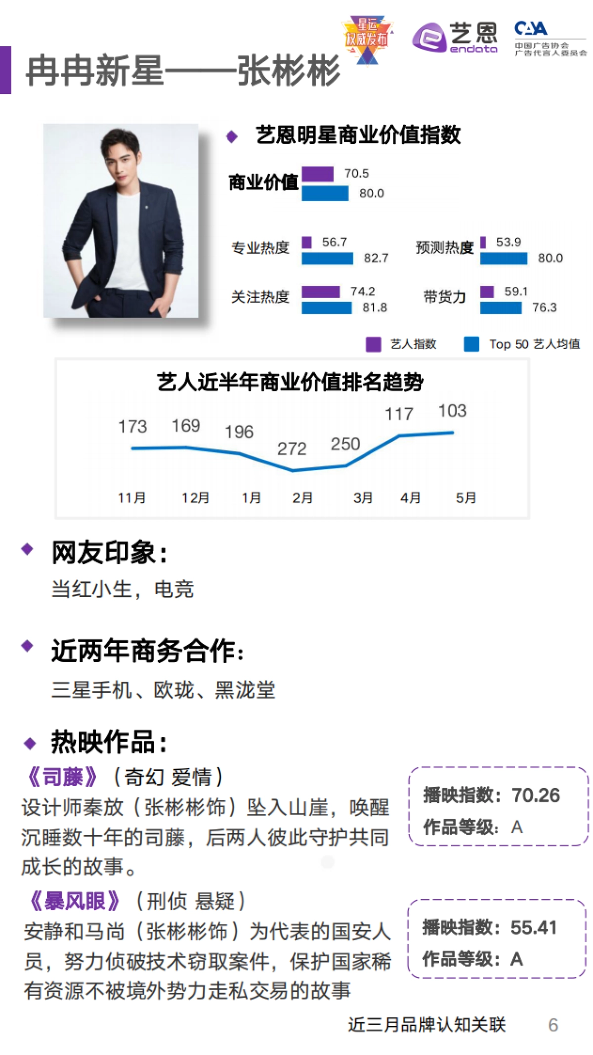 【艺恩】2021年5月潜力艺人商业价值及预测——小花小草商业价值榜单_第6页