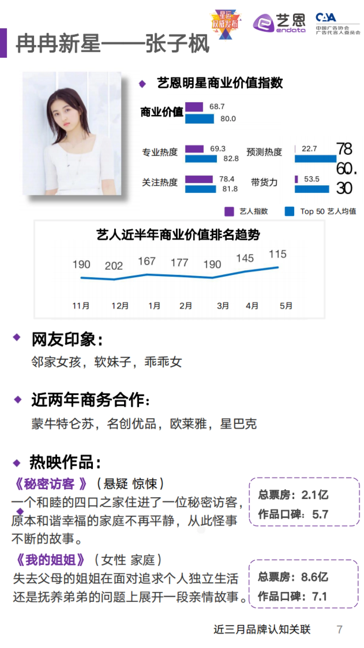 【艺恩】2021年5月潜力艺人商业价值及预测——小花小草商业价值榜单_第7页
