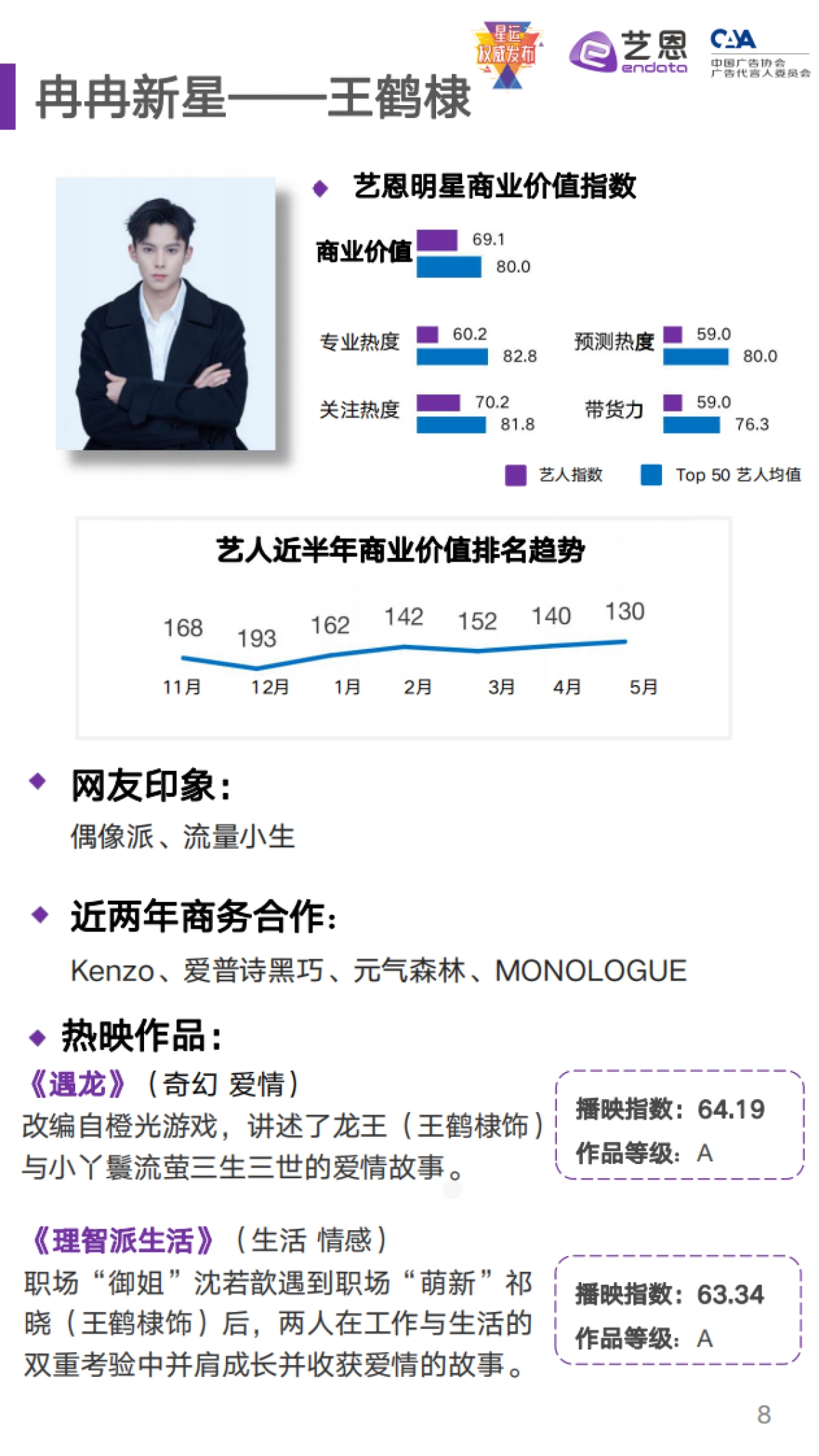 【艺恩】2021年5月潜力艺人商业价值及预测——小花小草商业价值榜单_第8页