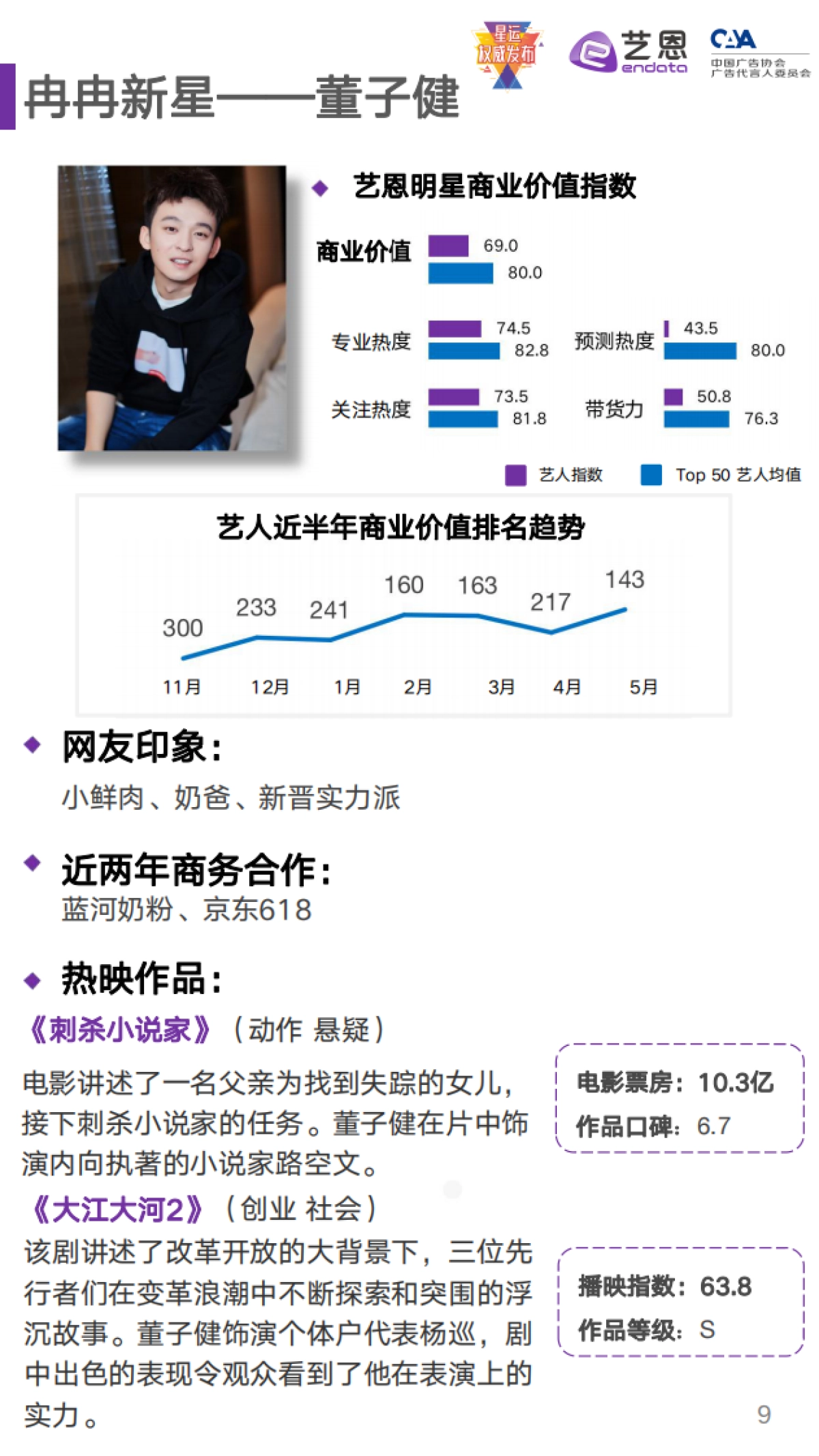 【艺恩】2021年5月潜力艺人商业价值及预测——小花小草商业价值榜单_第9页