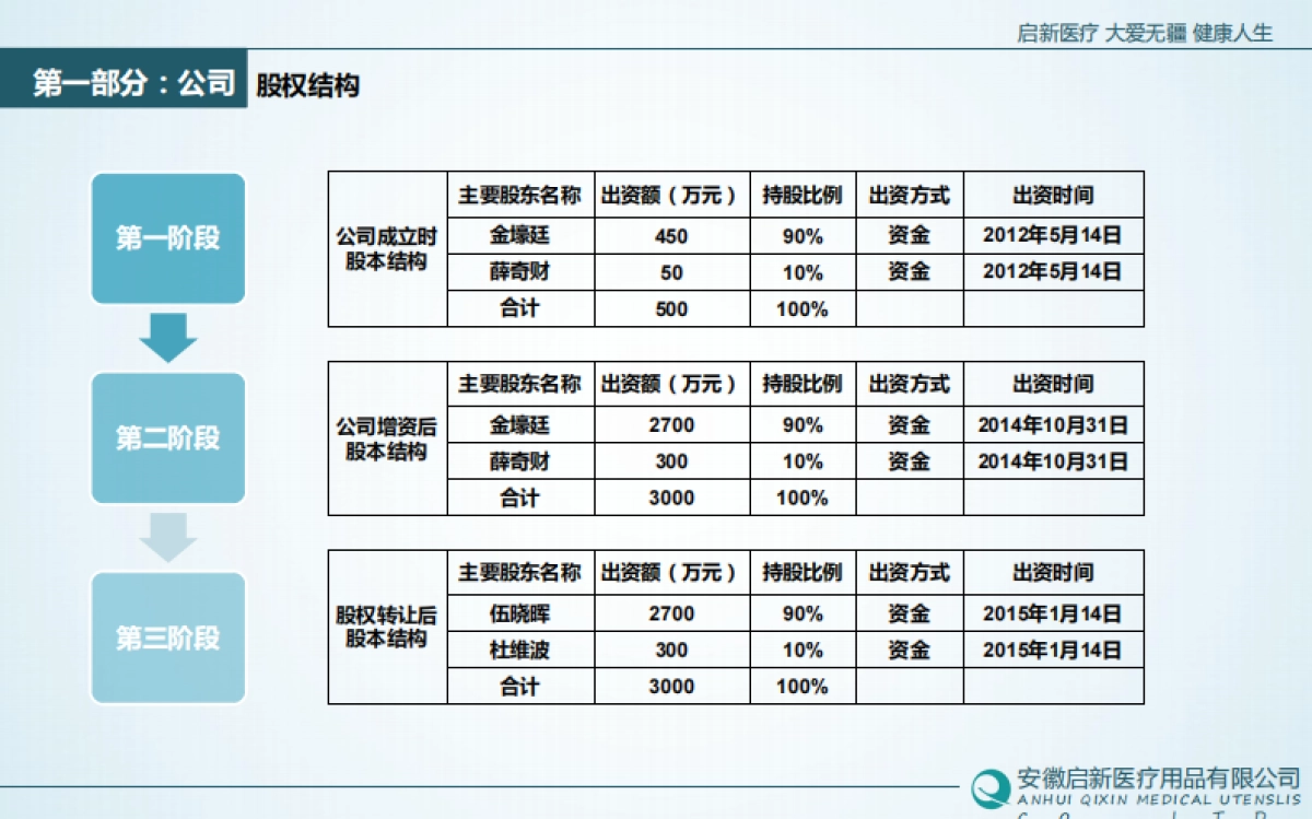31.启新医疗商业计划书_第5页