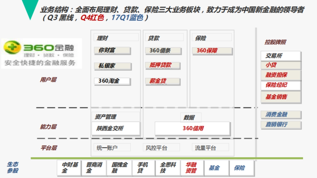 360金融商业计划书_第8页