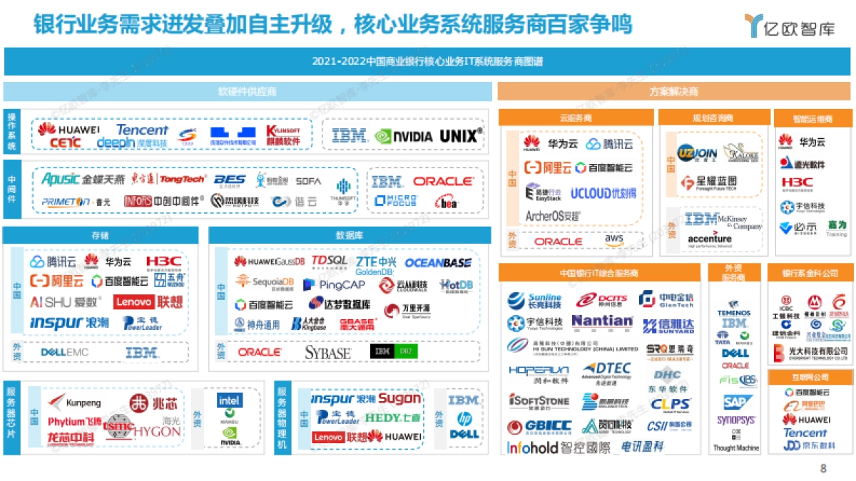 2022中国商业银行核心系统下篇（供给侧）-52页_第8页