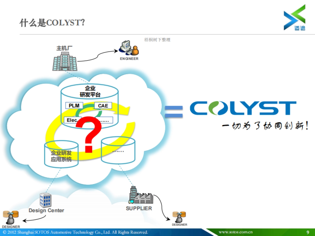 COLYST 共享SAAS管理平台 商业计划书_第9页