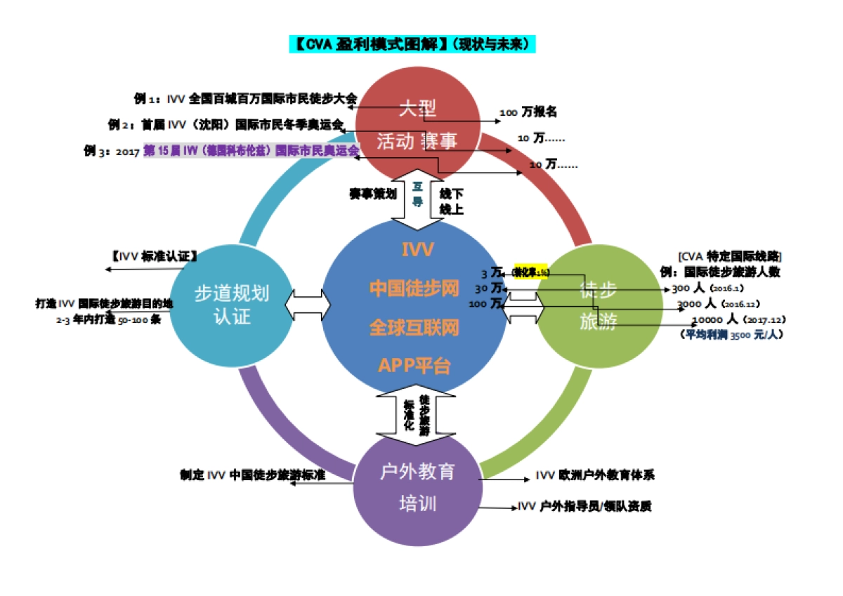 CVA徒步旅游商业计划书_第3页