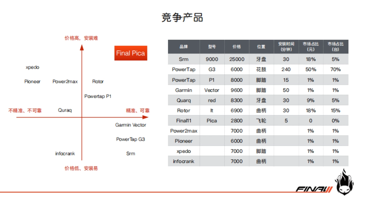 final11商业计划书BP（单车）_第6页