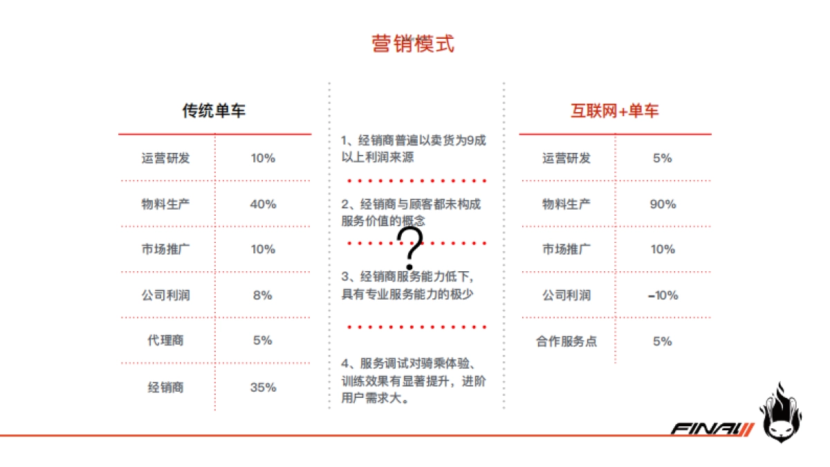 final11商业计划书BP（单车）_第8页