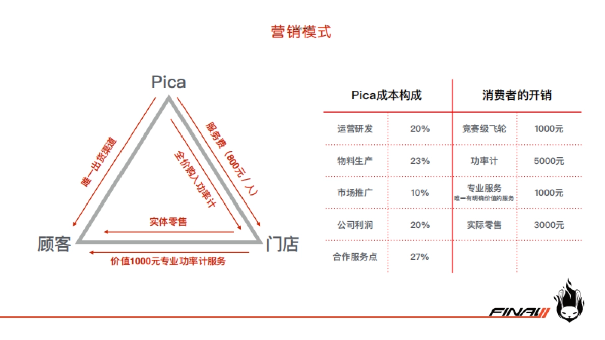 final11商业计划书BP（单车）_第9页