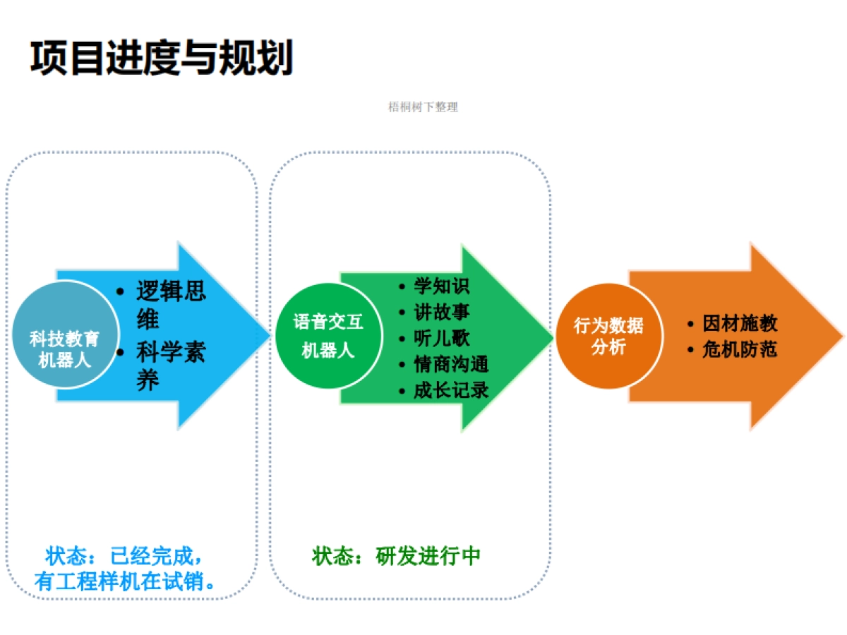 iknow专为4-12岁儿童设计的智能机器人商业计划书_第5页