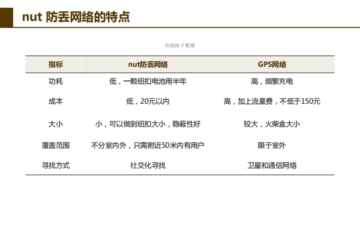 nut智能防丢硬件商业计划书_第7页