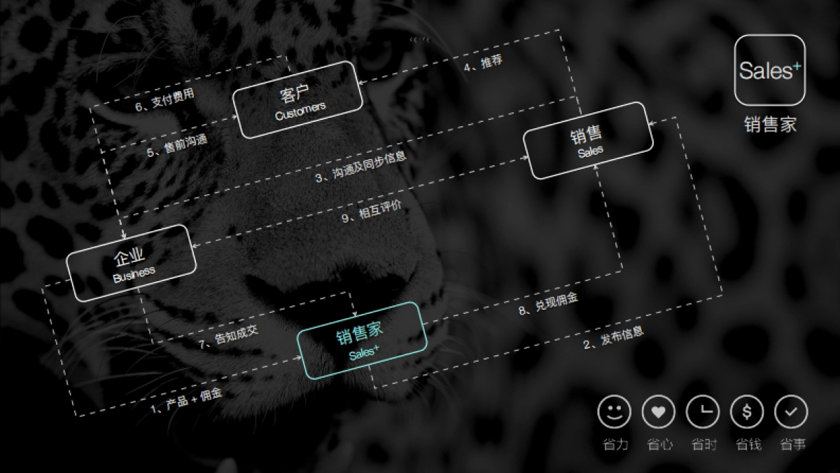 Sales+ 销售家 共享经济的社会化销售 商业计划书_第3页