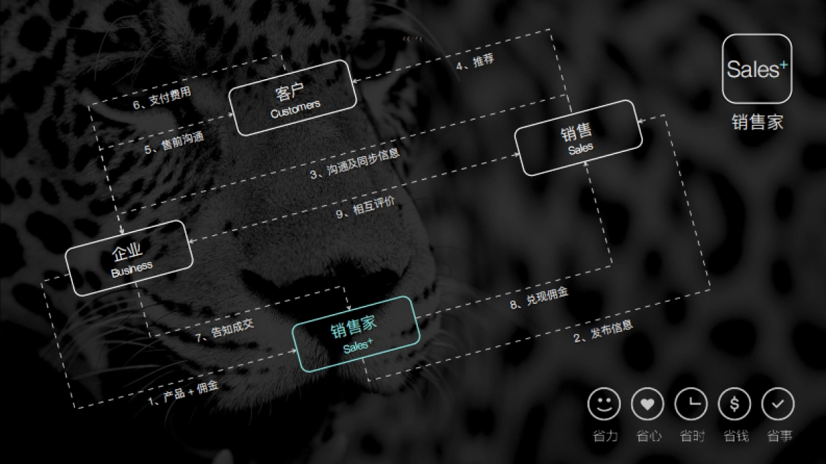 Sales+ 销售家-基于共享经济的社会化销售商业计划书_第3页