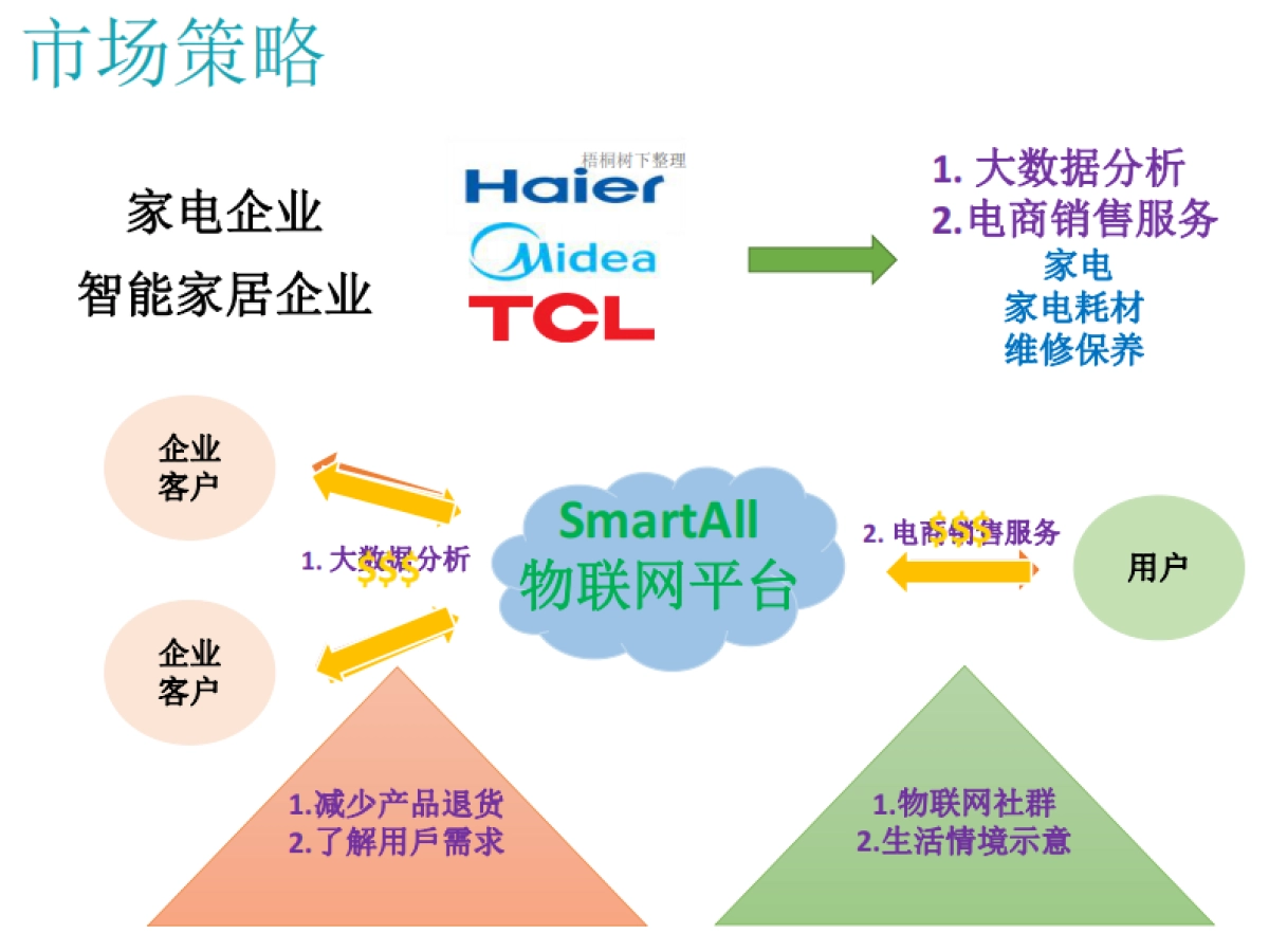 SmartAll物联网平台商业计划书_第10页