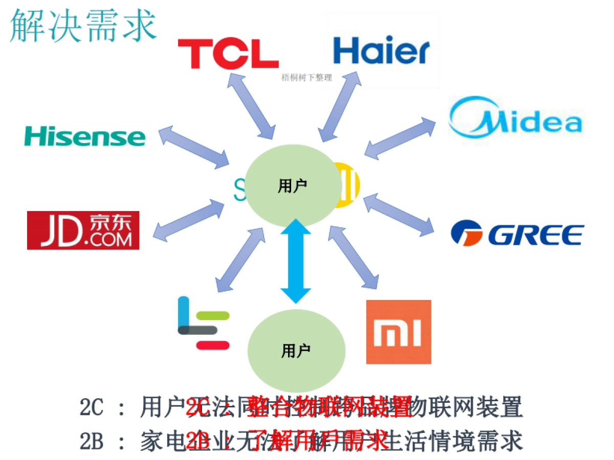 SmartAll物联网平台商业计划书_第2页