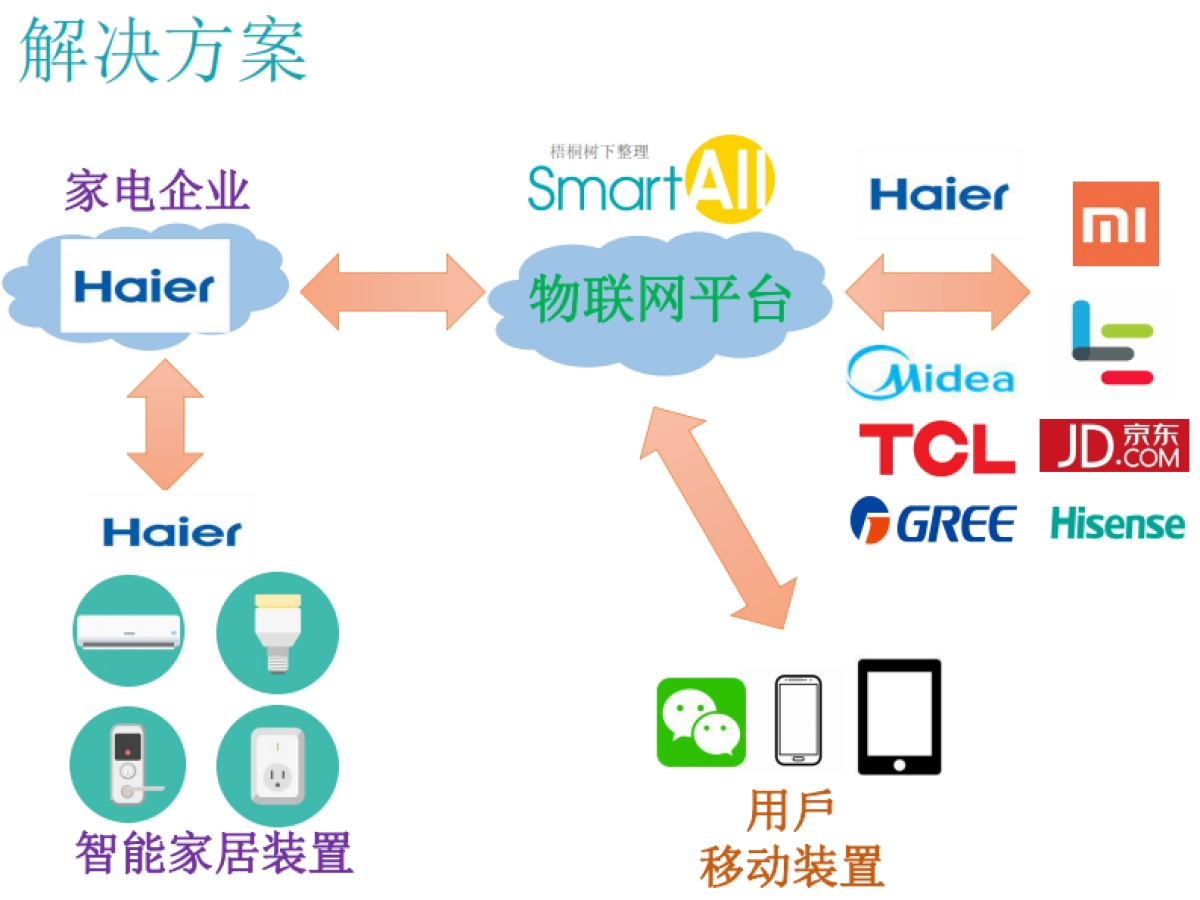 SmartAll物联网平台商业计划书_第3页